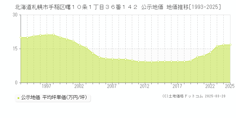 北海道札幌市手稲区曙１０条１丁目３６番１４２ 公示地価 地価推移[1993-2025]
