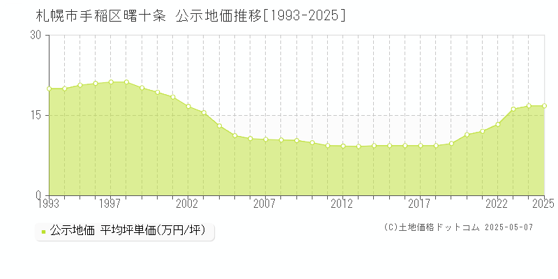 曙十条(札幌市手稲区)の公示地価推移グラフ(坪単価)[1993-2025年]