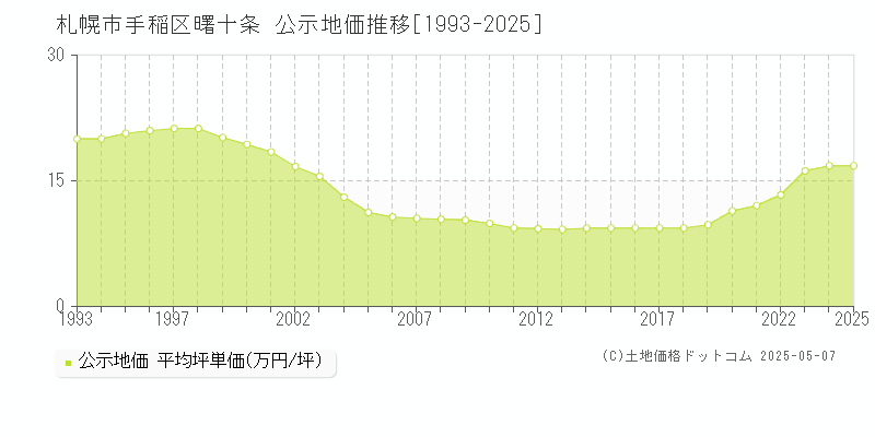 札幌市手稲区曙十条の地価公示推移グラフ 