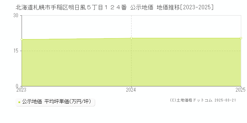 北海道札幌市手稲区明日風５丁目１２４番 公示地価 地価推移[2023-2025]