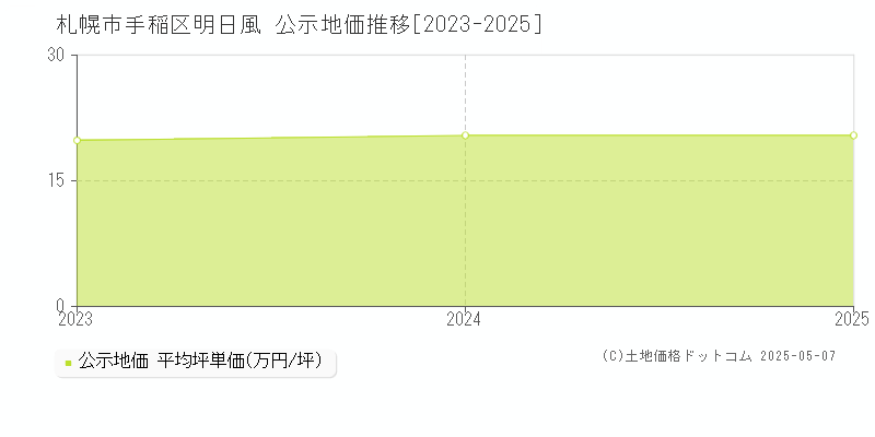 明日風(札幌市手稲区)の公示地価推移グラフ(坪単価)[2023-2025年]