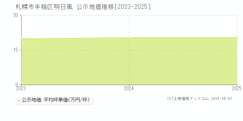 札幌市手稲区明日風の地価公示推移グラフ 