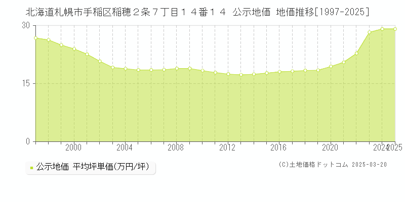北海道札幌市手稲区稲穂２条７丁目１４番１４ 公示地価 地価推移[1997-2025]