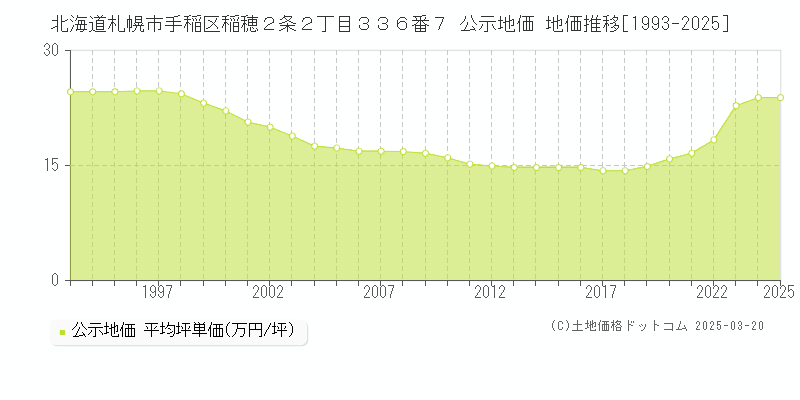 北海道札幌市手稲区稲穂２条２丁目３３６番７ 公示地価 地価推移[1993-2025]