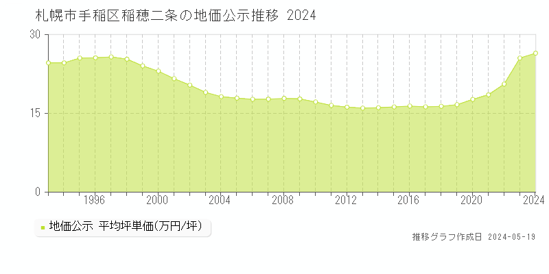 札幌市手稲区稲穂二条の地価公示推移グラフ 