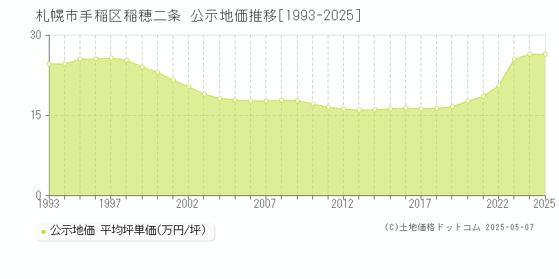 稲穂二条(札幌市手稲区)の公示地価推移グラフ(坪単価)[1993-2025年]
