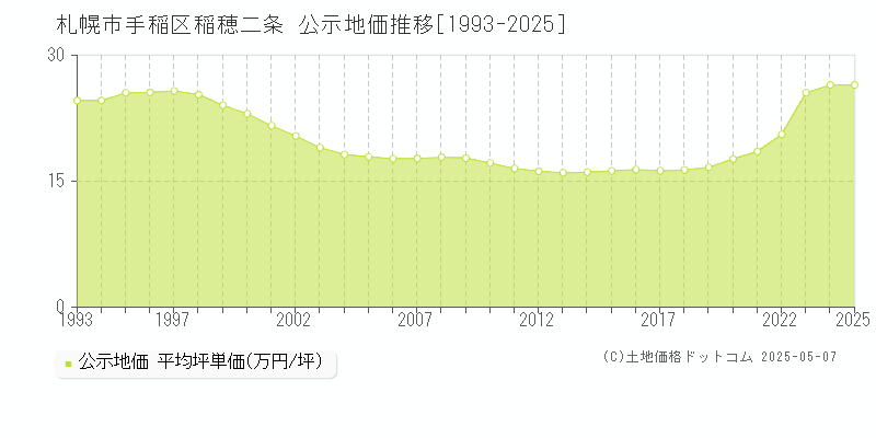 札幌市手稲区稲穂二条の地価公示推移グラフ 