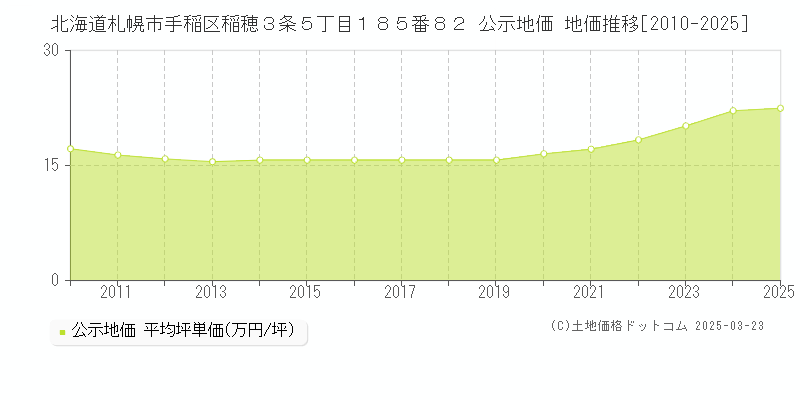 北海道札幌市手稲区稲穂３条５丁目１８５番８２ 公示地価 地価推移[2010-2025]