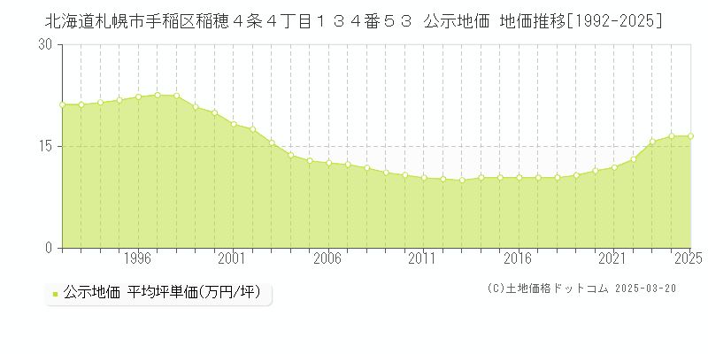 北海道札幌市手稲区稲穂４条４丁目１３４番５３ 公示地価 地価推移[1992-2025]