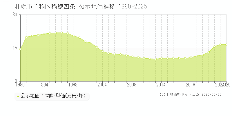 稲穂四条(札幌市手稲区)の公示地価推移グラフ(坪単価)[1990-2025年]
