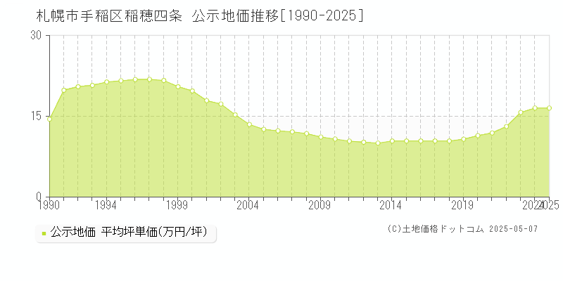 札幌市手稲区稲穂四条の地価公示推移グラフ 