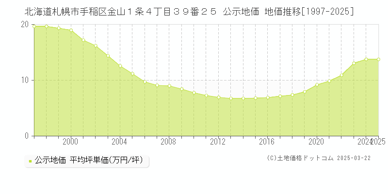 北海道札幌市手稲区金山１条４丁目３９番２５ 公示地価 地価推移[1997-2025]