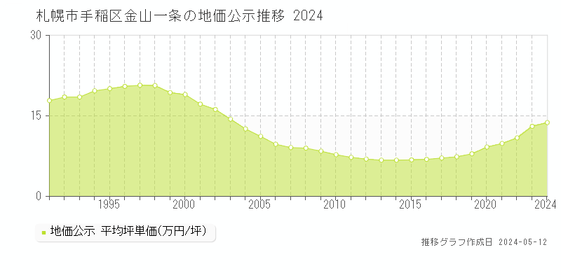 札幌市手稲区金山一条の地価公示推移グラフ 