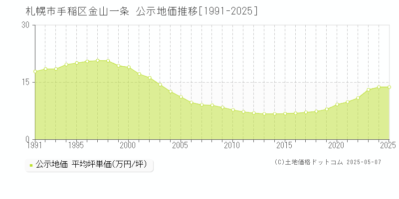 金山一条(札幌市手稲区)の公示地価推移グラフ(坪単価)[1991-2025年]