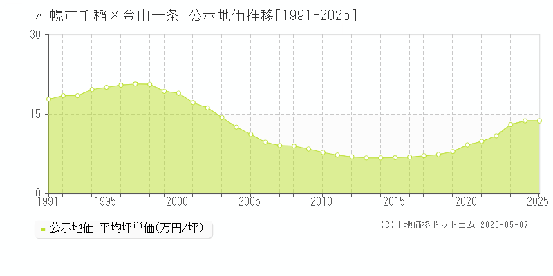 札幌市手稲区金山一条の地価公示推移グラフ 