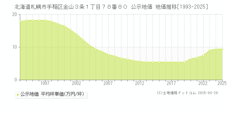 北海道札幌市手稲区金山３条１丁目７８番８０ 公示地価 地価推移[1993-2025]