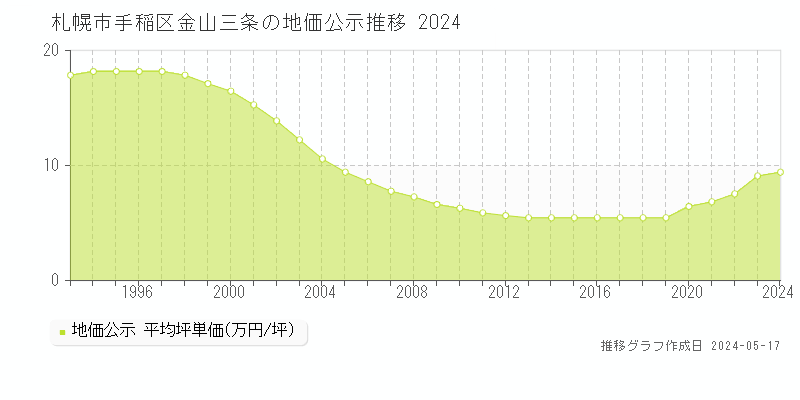 札幌市手稲区金山三条の地価公示推移グラフ 
