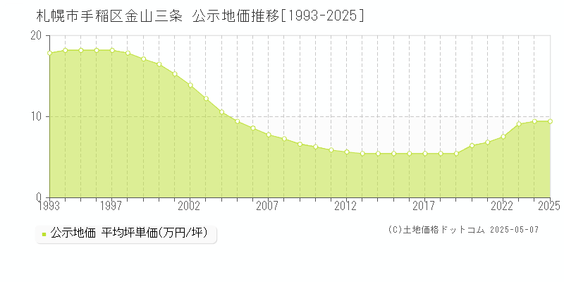 金山三条(札幌市手稲区)の公示地価推移グラフ(坪単価)[1993-2025年]