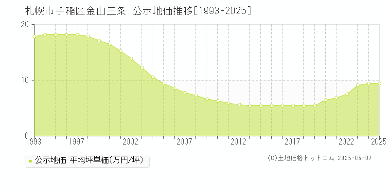 札幌市手稲区金山三条の地価公示推移グラフ 