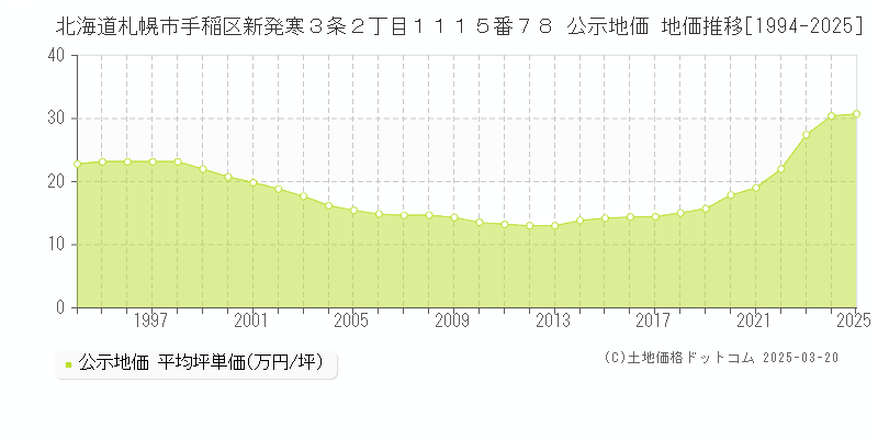 北海道札幌市手稲区新発寒３条２丁目１１１５番７８ 公示地価 地価推移[1994-2025]