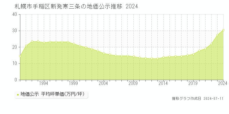 札幌市手稲区新発寒三条の地価公示推移グラフ 