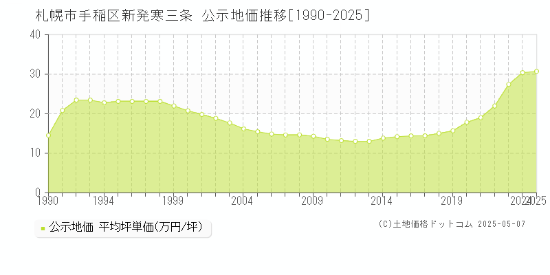 新発寒三条(札幌市手稲区)の公示地価推移グラフ(坪単価)[1990-2025年]