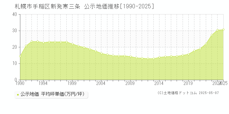 札幌市手稲区新発寒三条の地価公示推移グラフ 