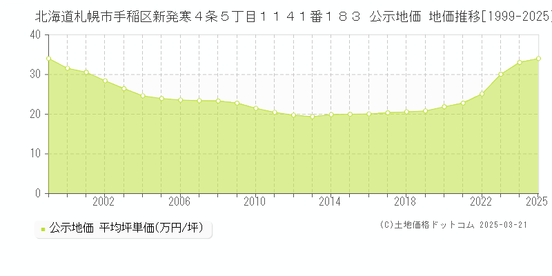北海道札幌市手稲区新発寒４条５丁目１１４１番１８３ 公示地価 地価推移[1999-2025]