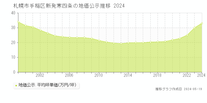札幌市手稲区新発寒四条の地価公示推移グラフ 