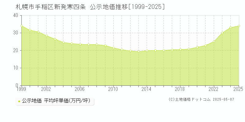 新発寒四条(札幌市手稲区)の公示地価推移グラフ(坪単価)[1999-2025年]