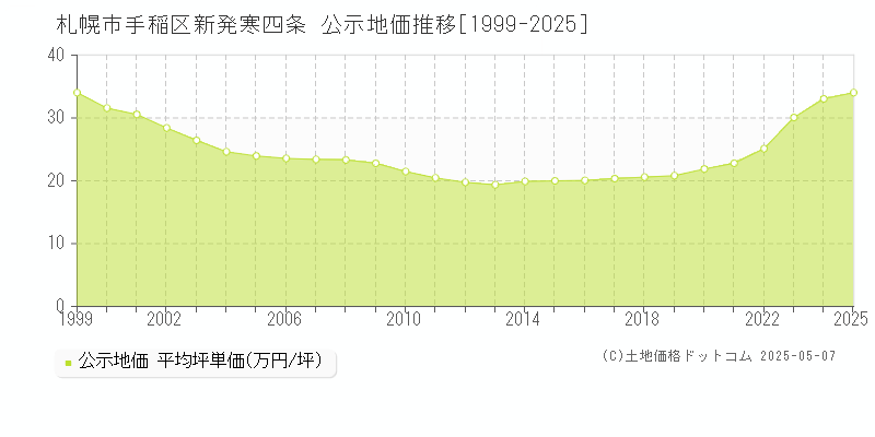 札幌市手稲区新発寒四条の地価公示推移グラフ 