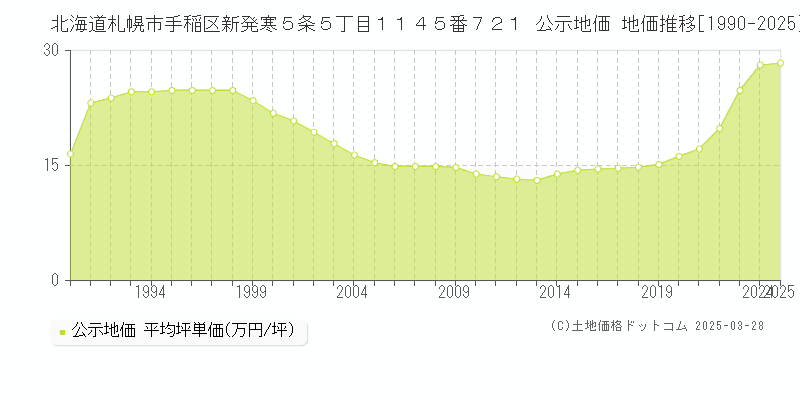 北海道札幌市手稲区新発寒５条５丁目１１４５番７２１ 公示地価 地価推移[1990-2025]