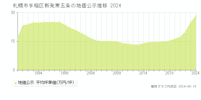 札幌市手稲区新発寒五条の地価公示推移グラフ 