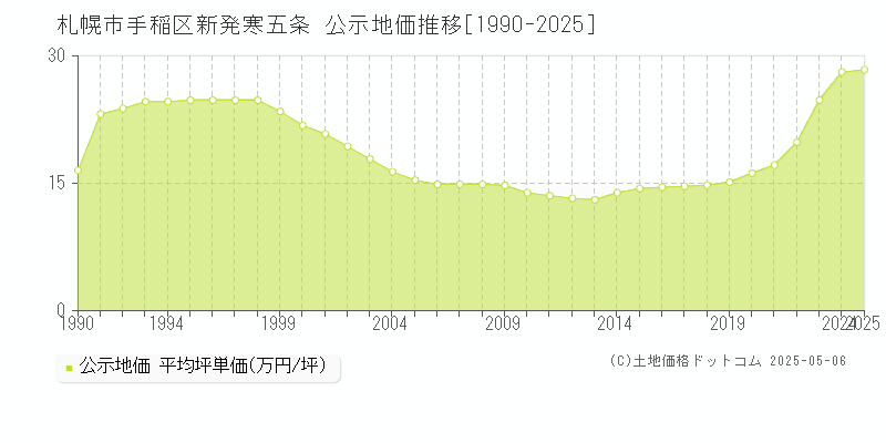 新発寒五条(札幌市手稲区)の公示地価推移グラフ(坪単価)[1990-2025年]