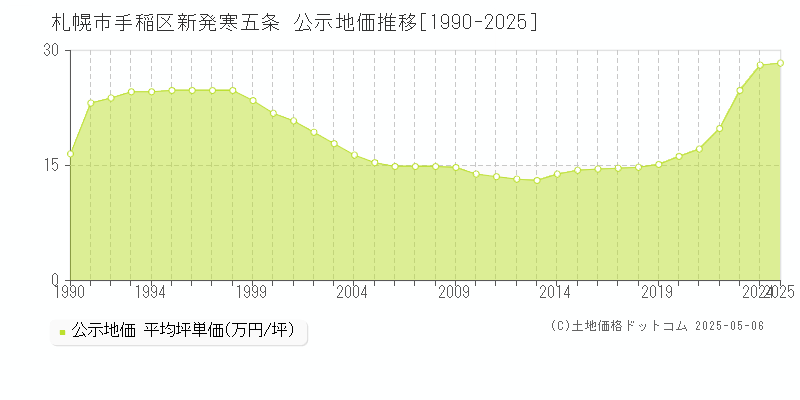 札幌市手稲区新発寒五条の地価公示推移グラフ 