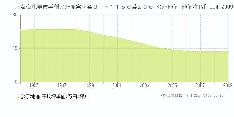 北海道札幌市手稲区新発寒７条３丁目１１５６番２０６ 公示地価 地価推移[1994-2009]