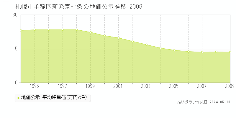 札幌市手稲区新発寒七条の地価公示推移グラフ 