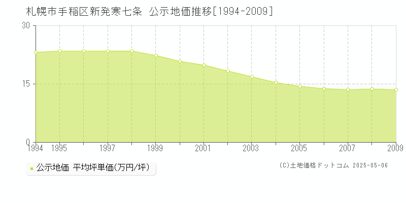 新発寒七条(札幌市手稲区)の公示地価推移グラフ(坪単価)[1994-2009年]