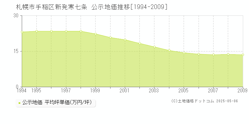 札幌市手稲区新発寒七条の地価公示推移グラフ 