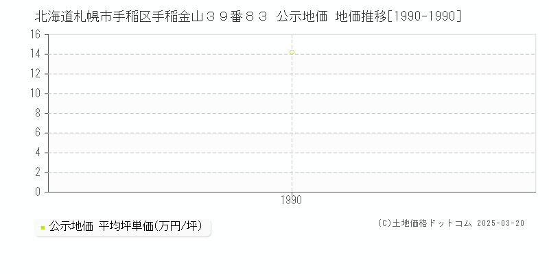 北海道札幌市手稲区手稲金山３９番８３ 公示地価 地価推移[1990-1990]
