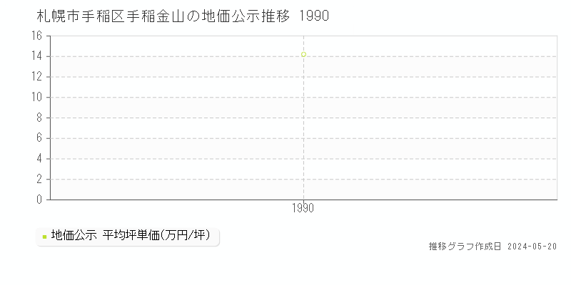 札幌市手稲区手稲金山の地価公示推移グラフ 