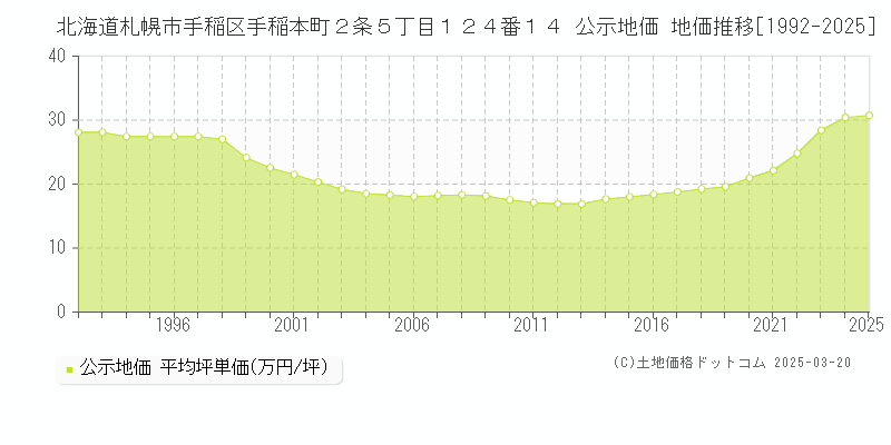 北海道札幌市手稲区手稲本町２条５丁目１２４番１４ 公示地価 地価推移[1992-2025]