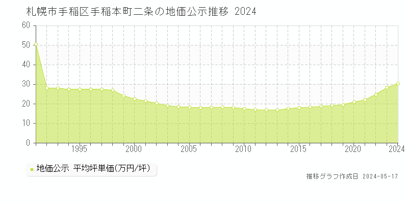 札幌市手稲区手稲本町二条の地価公示推移グラフ 