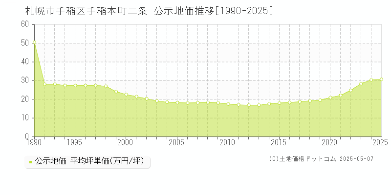 手稲本町二条(札幌市手稲区)の公示地価推移グラフ(坪単価)[1990-2025年]