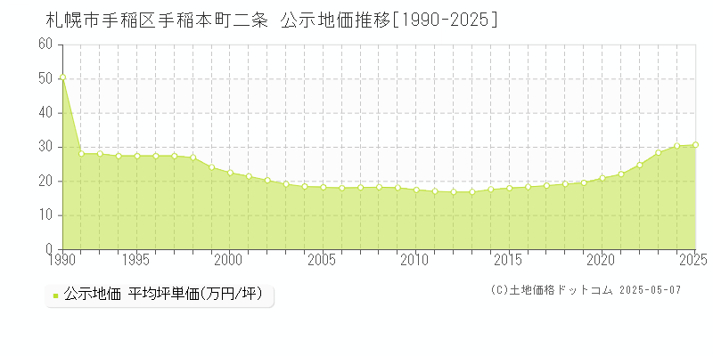 札幌市手稲区手稲本町二条の地価公示推移グラフ 