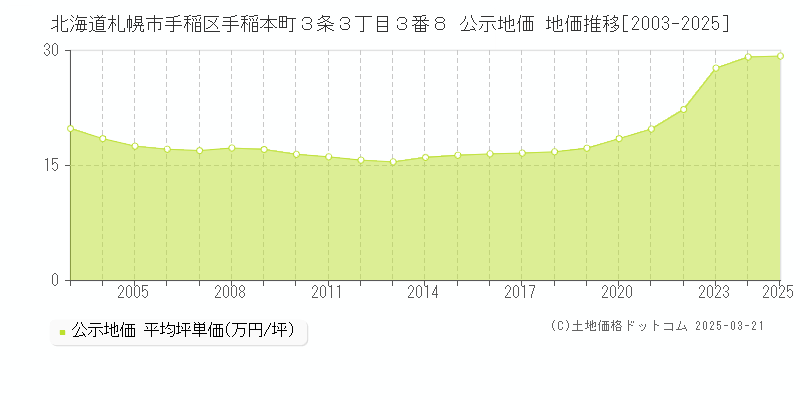 北海道札幌市手稲区手稲本町３条３丁目３番８ 公示地価 地価推移[2003-2025]