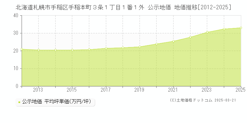北海道札幌市手稲区手稲本町３条１丁目１番１外 公示地価 地価推移[2012-2025]