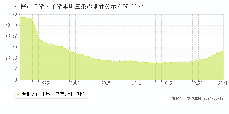 札幌市手稲区手稲本町三条の地価公示推移グラフ 
