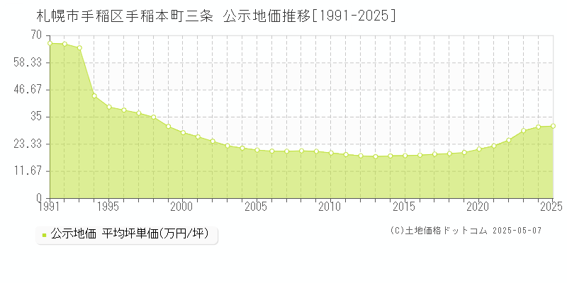 手稲本町三条(札幌市手稲区)の公示地価推移グラフ(坪単価)[1991-2025年]
