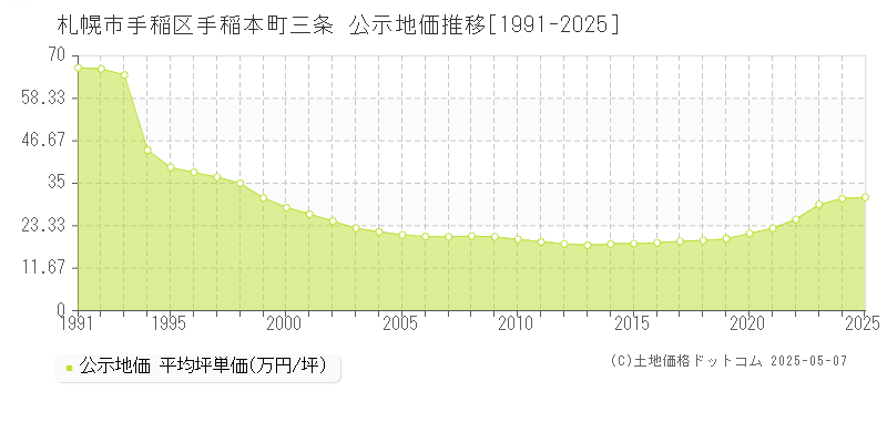 札幌市手稲区手稲本町三条の地価公示推移グラフ 